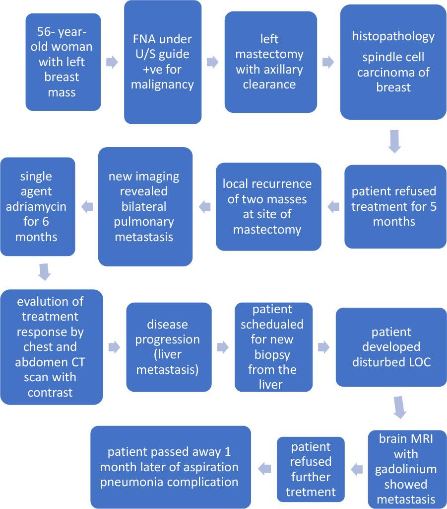 Treatment Algorithm.