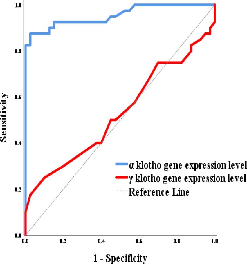 ROC curve analysis of the α-Klotho and γ-Klotho genes for the diagnosis of DTC versus goiter.