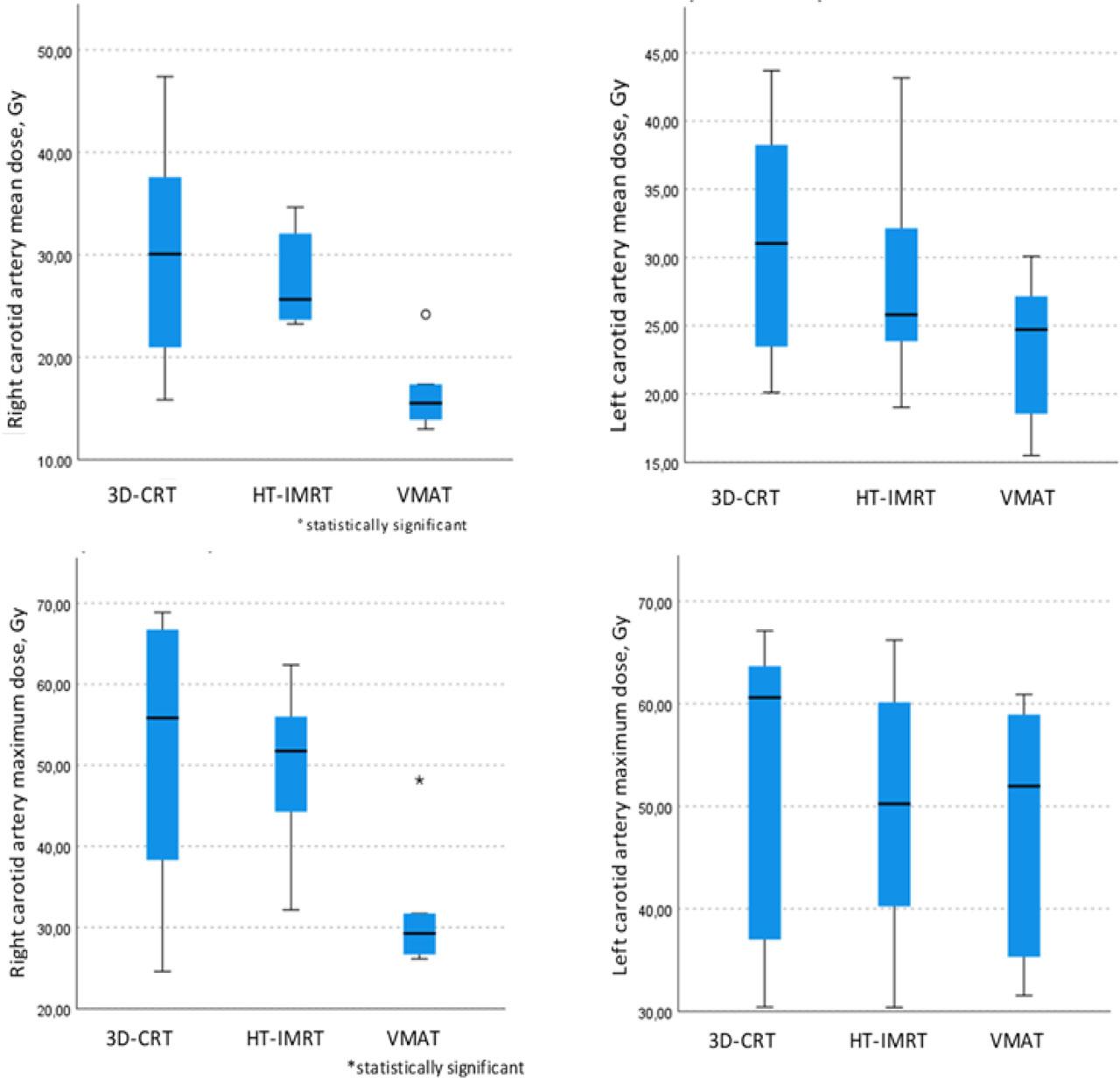 Verification of differences in mean and maximum doses (Gy) to carotid arteries among treatment techniques using the nonparametric Kruskal–Wallis test.
