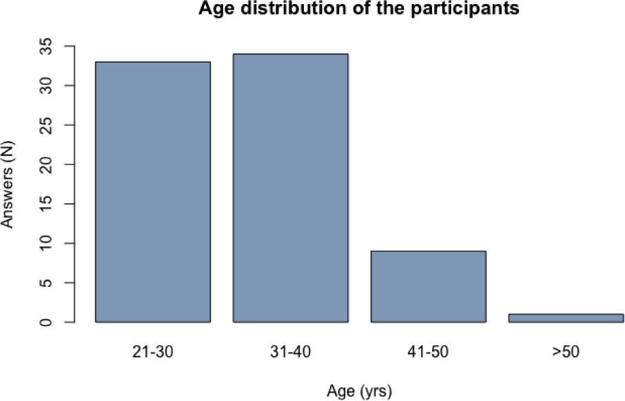 Age distribution of the participants.