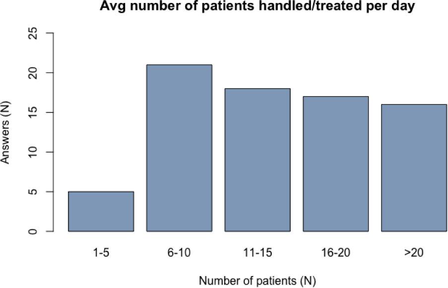 Average number of patients handled/treated per day.