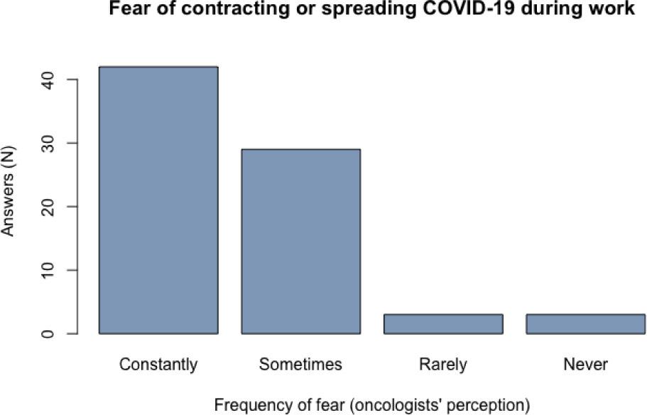 Fear of contracting or spreading COVID-19 during work.