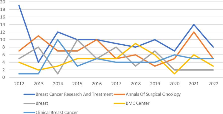 top 5 journals shared publications on breast cancer and tumor size.