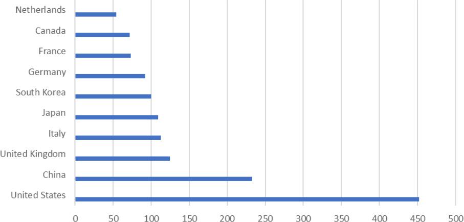 Top 10 countries shared publications on breast cancer recurrence and tumor size.
