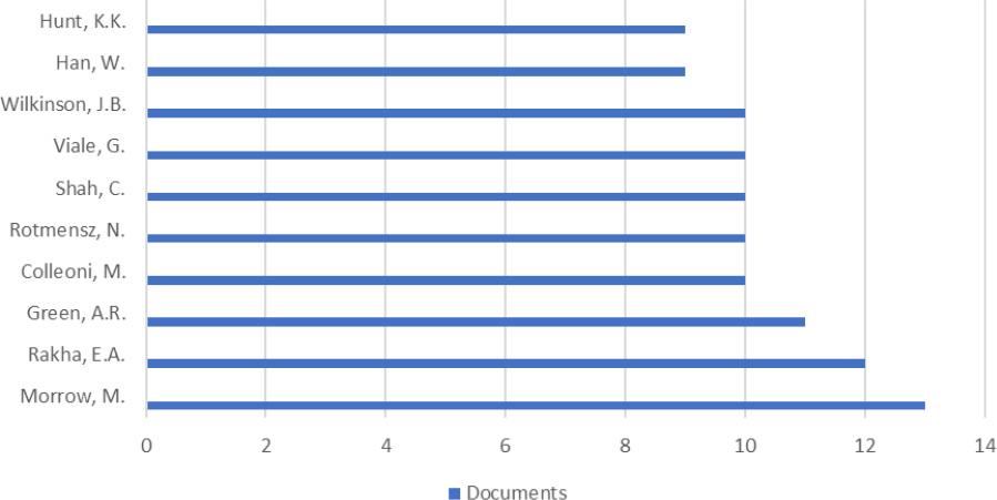 Top 10 authors published on breast cancer recurrence and tumor size.