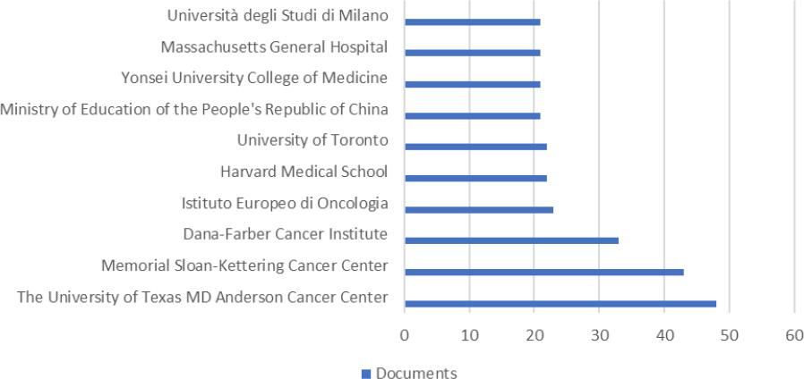 Top 10 affliations shared publications on breast cancer recurrence and tumor size.