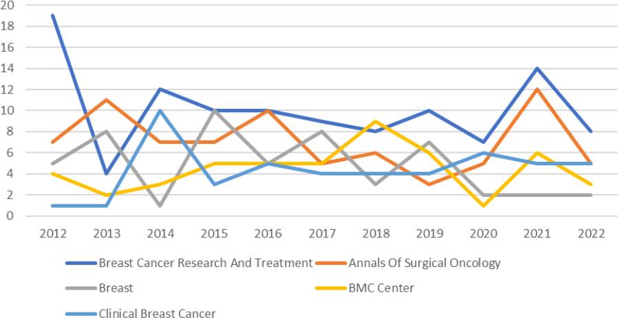 top 5 journals shared publications on breast cancer and tumor size.