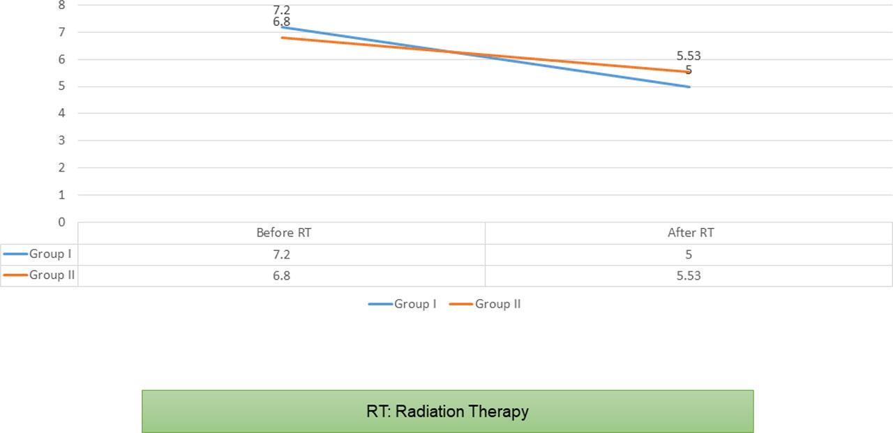 Glasgow pain scale before and after radiotherapy in both groups.