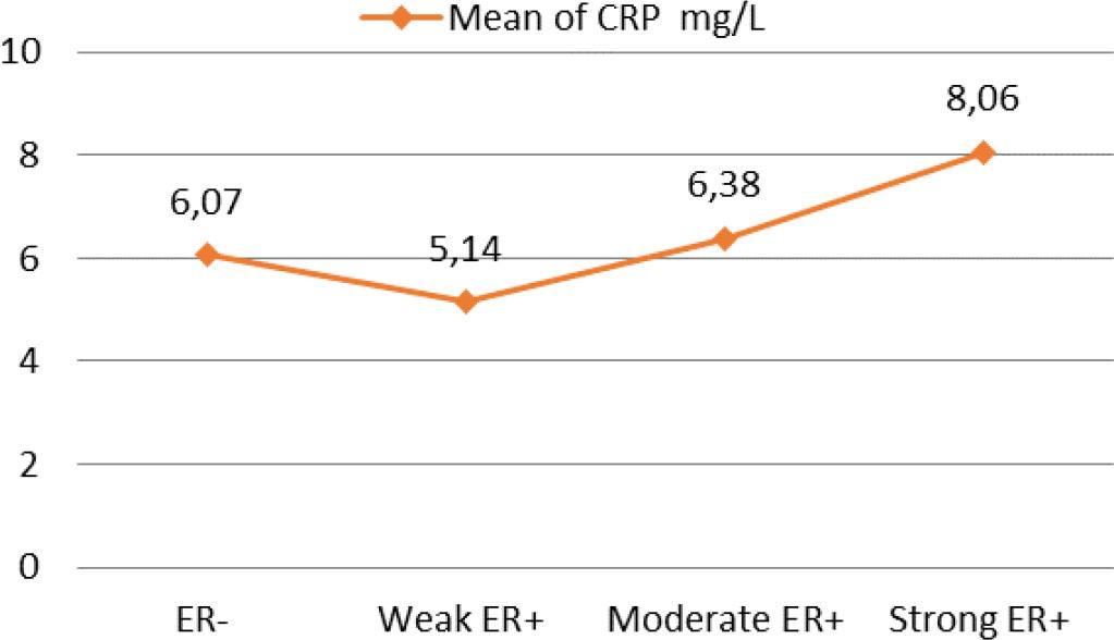 Mean of CRP levels according to ER status in BC patients.