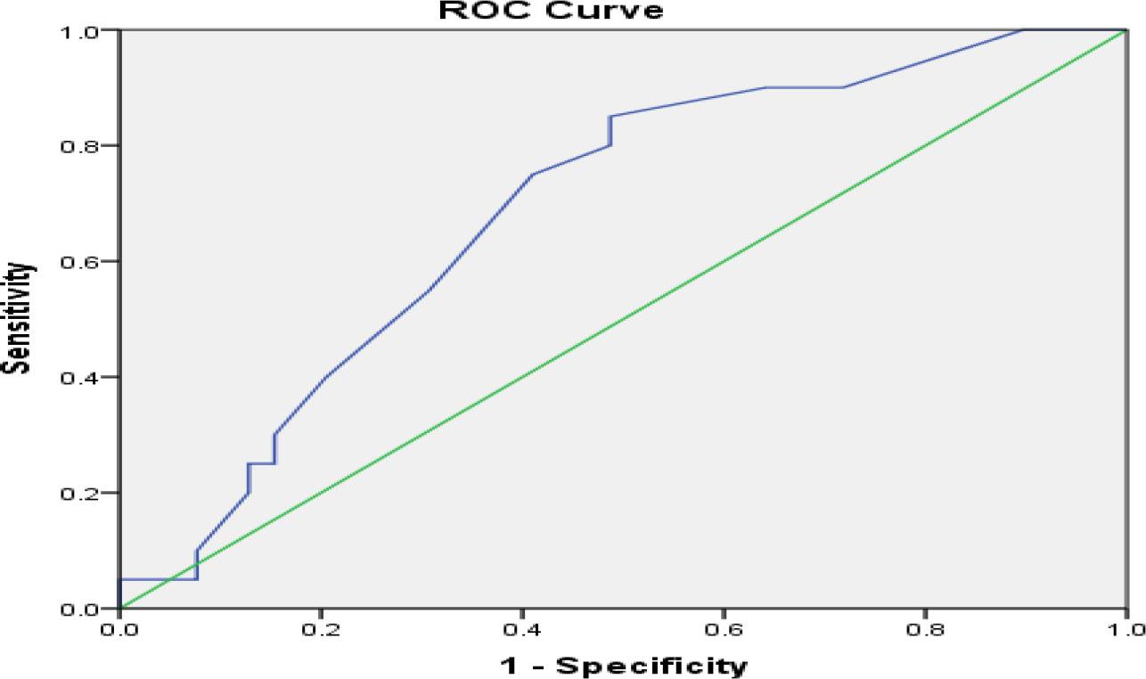 ROC curve of CRP levels for predicting high ER+. Cutoff value of CRP was 4.7mg/l with specificity 52%, sensitivity 80%, and AUC 0.68 (P<0.05).