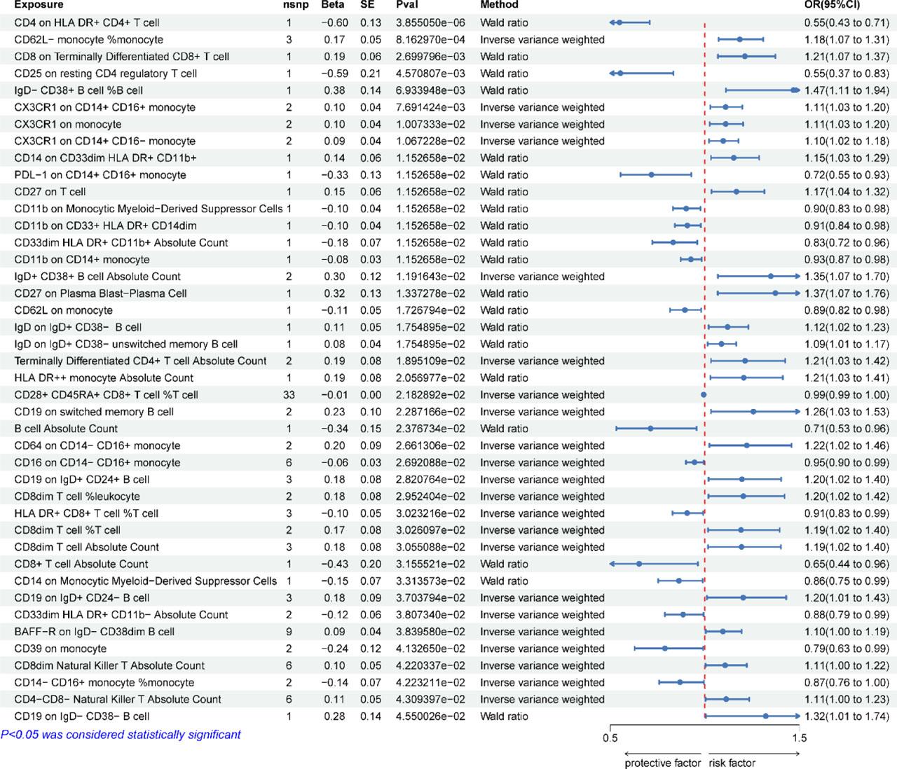 Causal relationship between 42 immune phenotypes and prostate cancer.