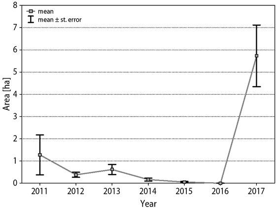 Mean area with standing dead trees detected in 500 m circular zone around 23 locations with the traps in the TPN area in individual years (2016 – no data)