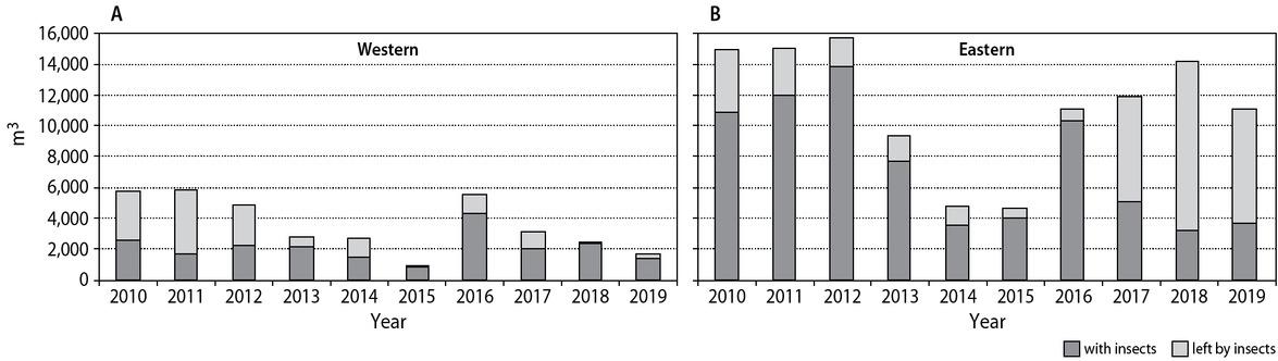 Volume of trees infested by bark beetles processed in the “western” (A) and “eastern” (B) area of study in individual years in 2010–2019