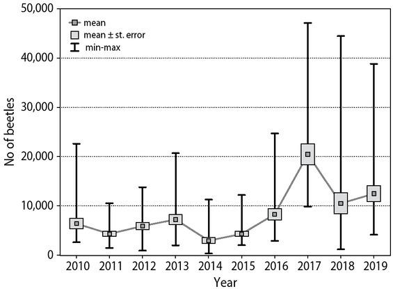Mean number of I. typographus beetles captured in one trap in individual years, calculated from all 23 traps operated in the TPN