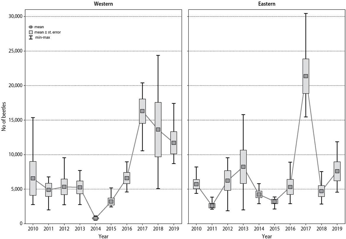 Mean number of I. typographus beetles captured in one trap in individual years, calculated for “western” (5 localities) and “eastern” (5 localities) study area in the TPN