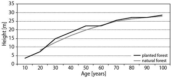 Change in average heights of stands of natural and artificial origin