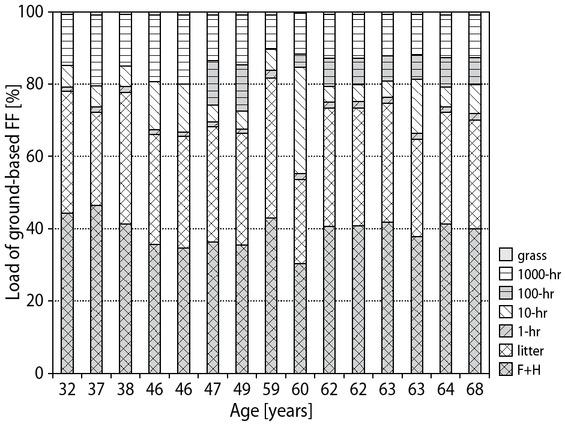 Fractional composition of surface forest fuel in pure pine forests, growing in forest site conditions of fresh bir (А2).