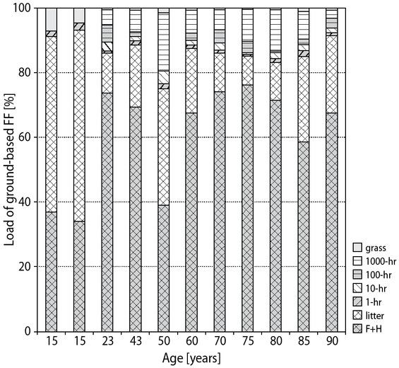 Fractional composition of surface FF in pure pine stands growing in the conditions of fresh subir (В2)