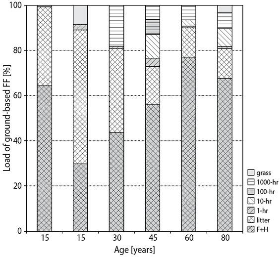 Fractional composition of surface FF in pure pine woods growing in conditions of fresh sugrud (С2)