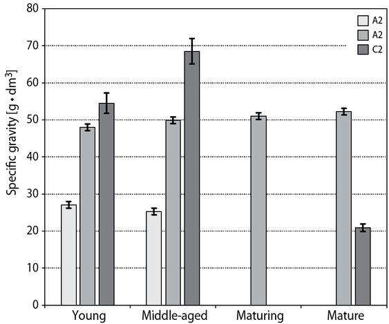 Characteristics of forest litter specific gravity depending on pine stand age and type of forest growth conditions.