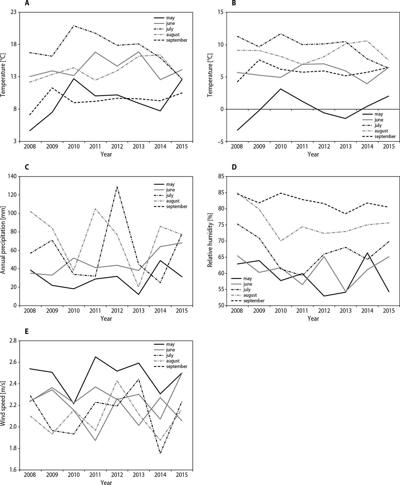 Dynamics of monthly average values of meteorological parameters during May–September in 2008–2015: A – temperature, B – dew point temperature, C – annual precipitation, D – relative air humidity, E – wind speed