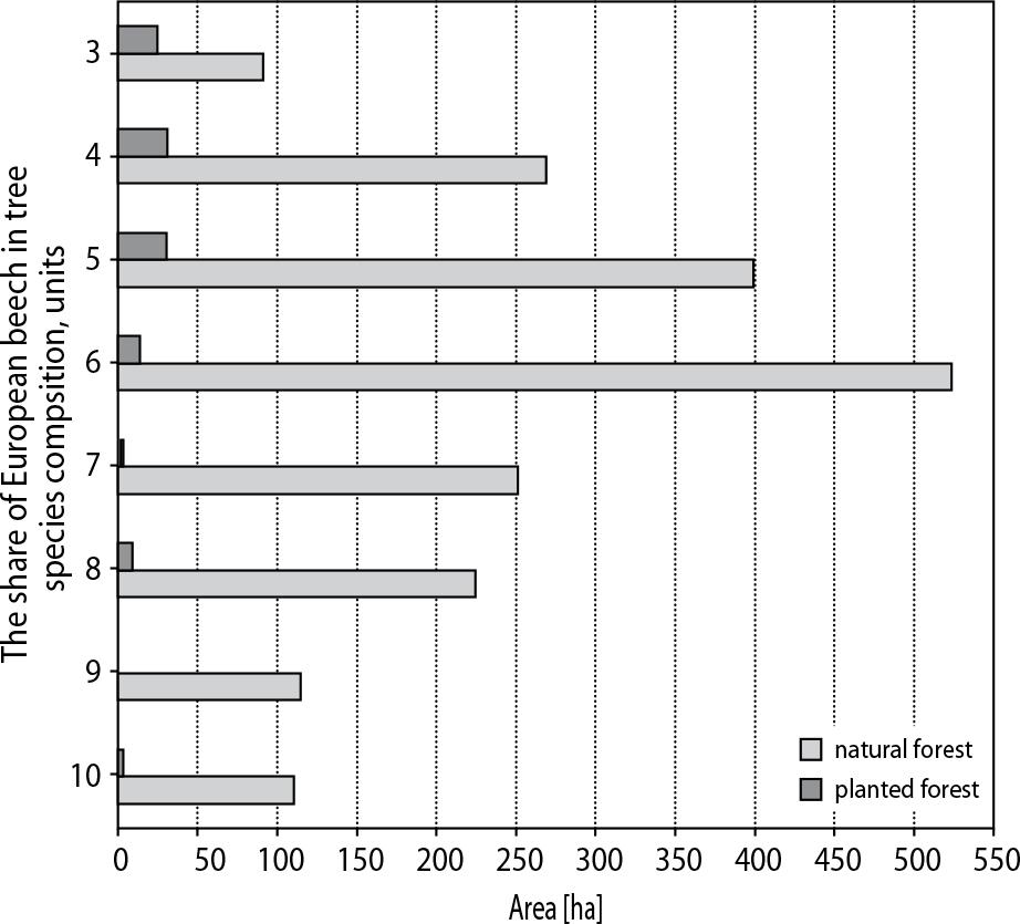 Distribution by the share of European beech in tree species composition