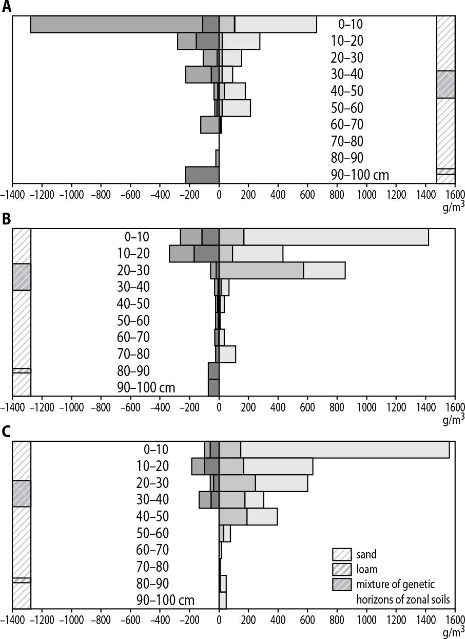 Population of a metre–thick layer of displaced sands with pine roots in a 33-year–old stand with a composition of 7Sp3Jp: A – in the Scots pine rows; B – between the Scots pine and Jack pine rows and C – in the Jack pine row