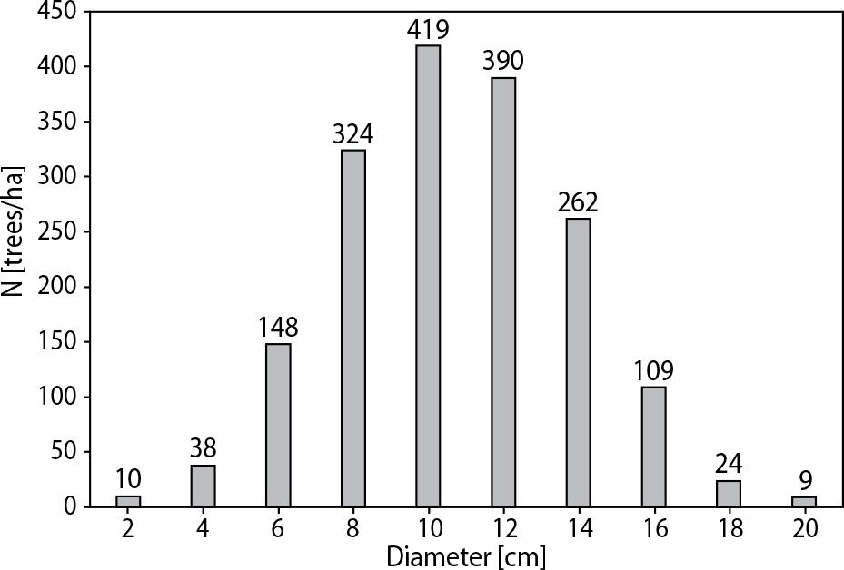 Distribution of Scots pine trees ha−1 by diameter classes on PSP 2-Slb in a 20-year-old pine forest in fresh, relatively poor oak-pine forest type (DBHavg. = 11.3 cm, skewness = 0.832, kurtosis = −0.125)