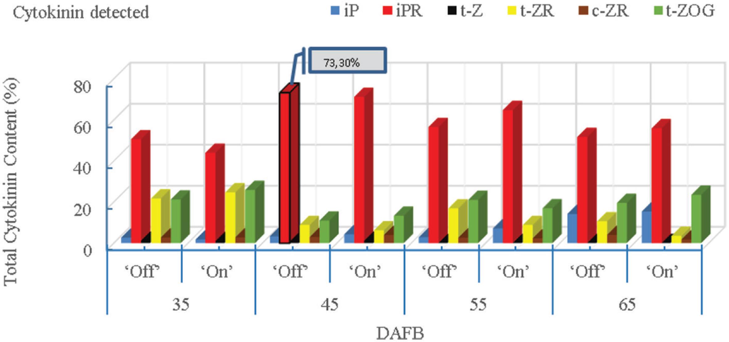 The main CK-like compounds detected in the shoots of ‘On’- and ‘Off’-year pistachio trees as a percentage of the total CK content. Percentages were calculated using the formula: each CK compound content × 100/total CK content. DAFB, days after full blooming.