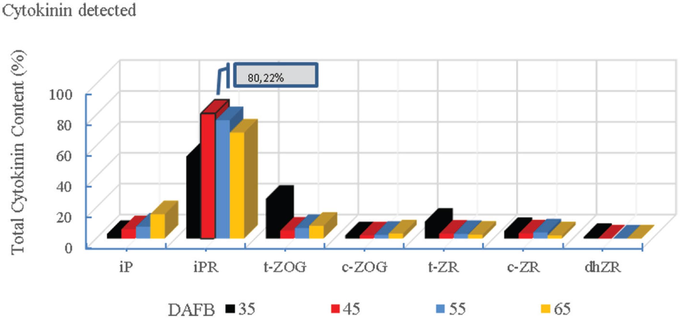 The main CK-like compounds detected in the panicles of only ‘On’-year pistachio trees as a percentage of the total CK content. For explanation, see Figure 3.