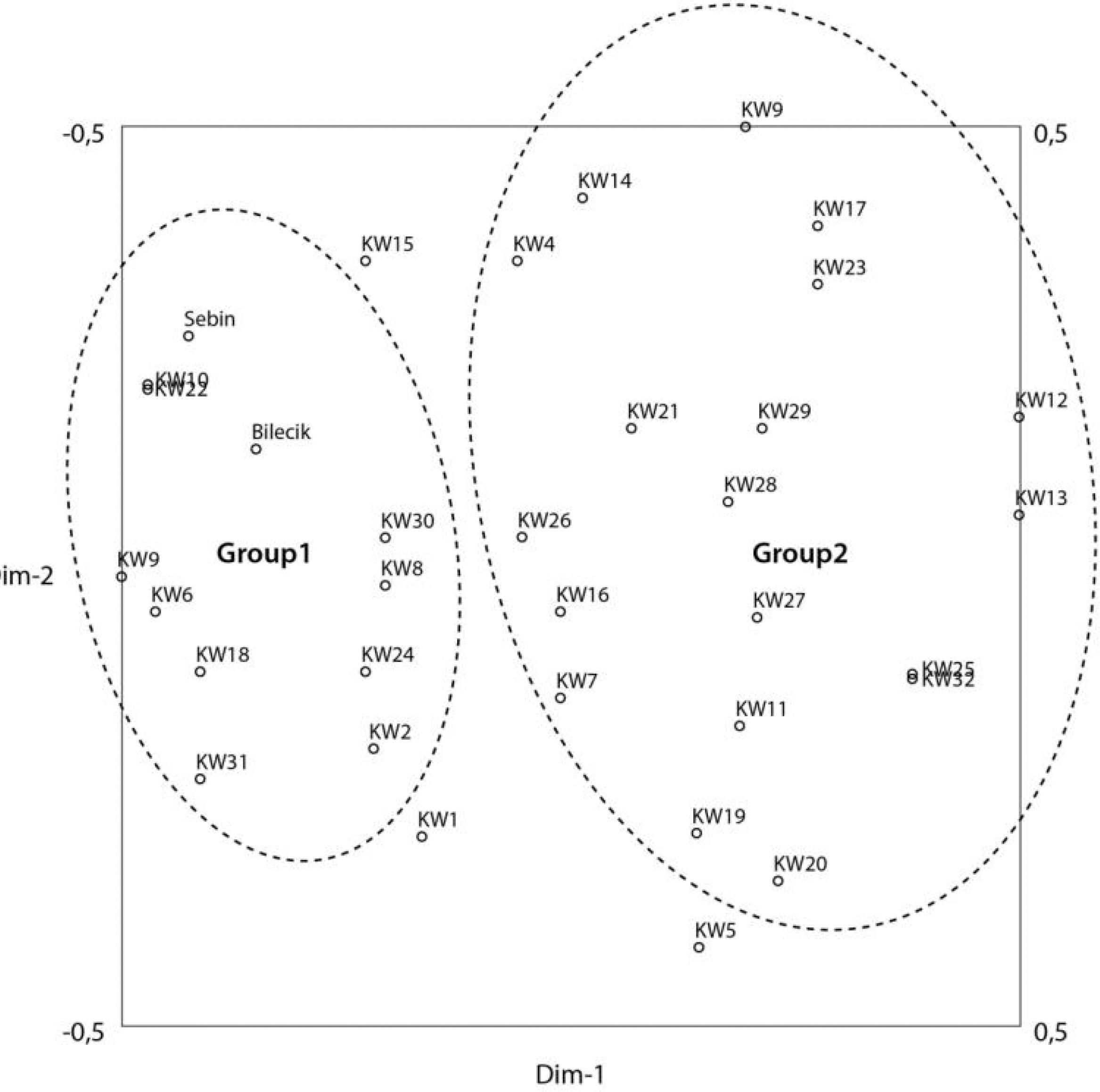 Two-dimensional PCA of 34 individual walnut genotypes/cultivars.