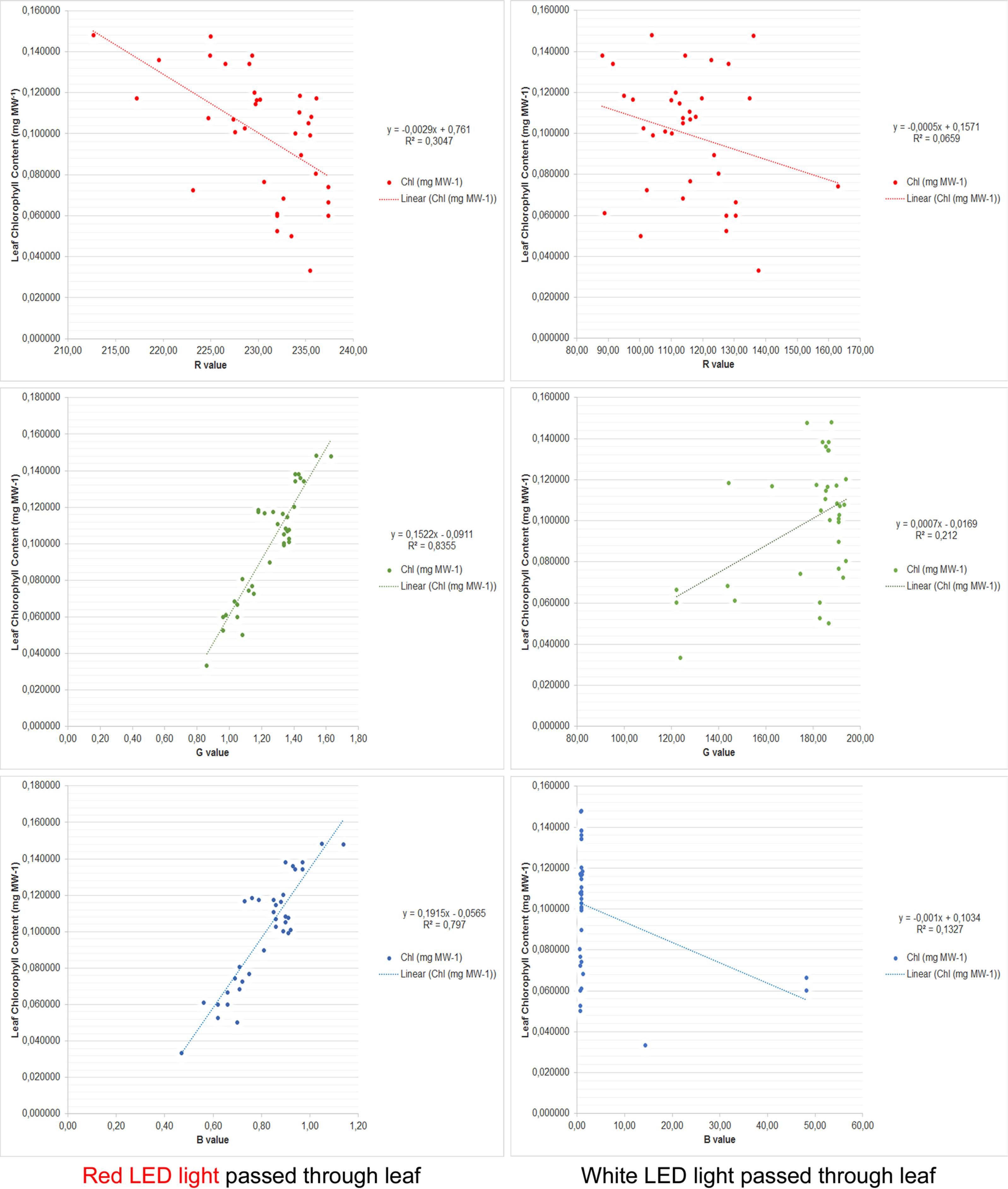 Stepwise linear regression analysis for leaf Chl content measured analytically in laboratory and the RGB values based on contact imaging with smartphone.