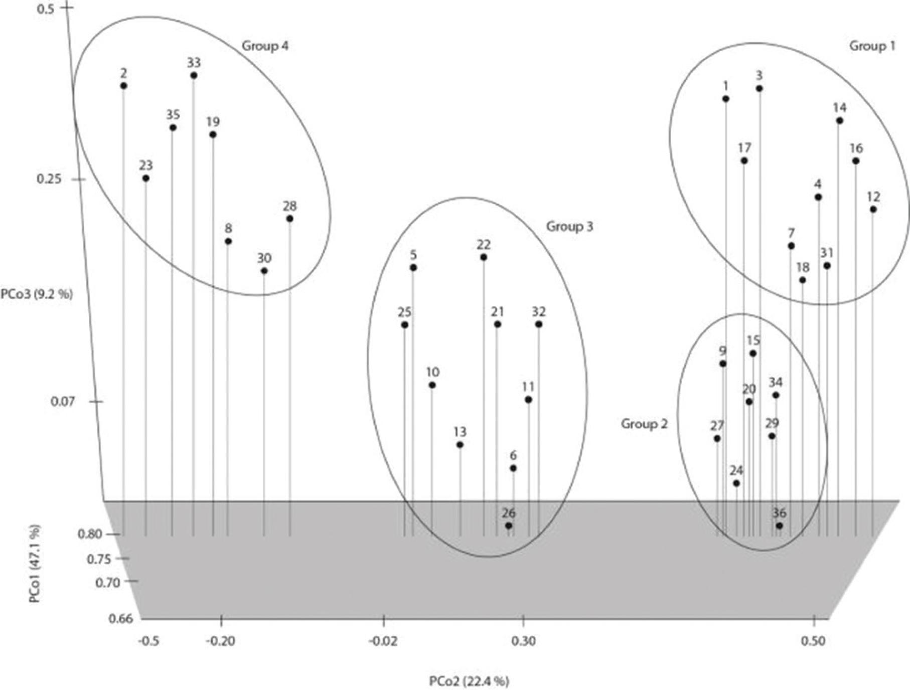 PCoA plot for the 36 analyzed wild carob genotypes (the genotype number codes on the plot refer to Tables 1–4).