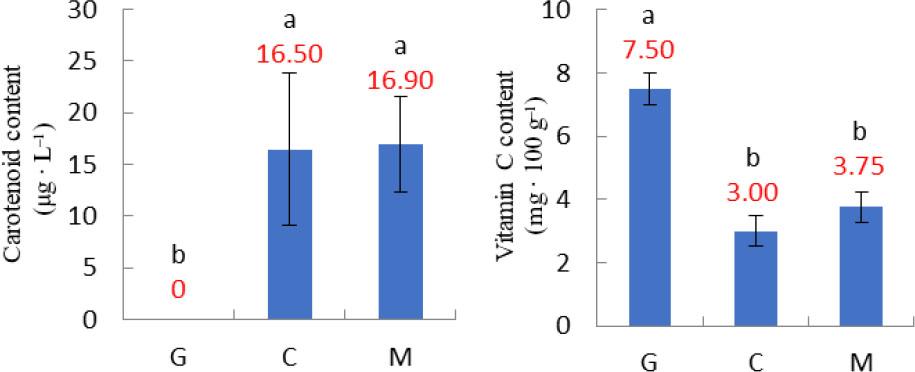 Influence of different developmental stages of fruit on carotenoids and vitamin C. Bars with different letters differ significantly (p < 0.05). G, green; C, colour break; M, mature.