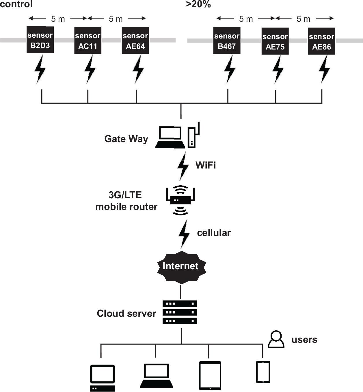 Schematic of a wireless sensor networking system developed for real-time monitoring of soil water content. Control, non-irrigated experimental plot and >20%, irrigated experimental plot with soil water content controlled to more than 20%.