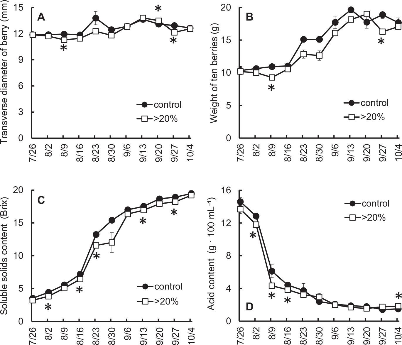 Effects of constantly high soil water content on berry characteristics. Berry characteristics were measured from July 26 to October 4 in the 2017 growing season. (A) Transverse diameter of berry. (B) Weight of 10 berries. (C) Soluble solids content (Brix). (D) Acid content. Control (•), non-irrigated grapevines; >20% (□), irrigated grapevines. Data are means ± standard errors determined from three bunches collected on each sampling day. * p < 0.05 compared with control.