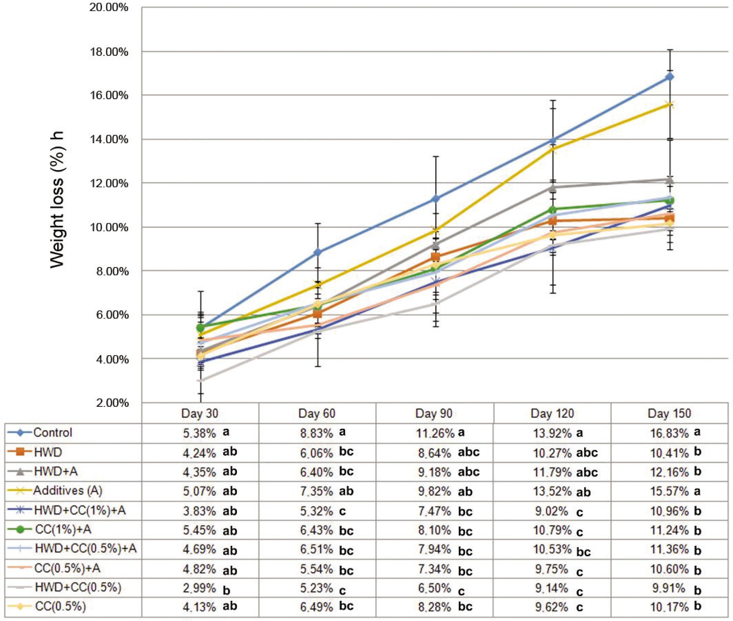 Effects of C. creticus leaf extracts, hot water dipping and their combination on the weight loss of Valencia oranges. Means of different treatments at the same storage time were compared with Tukey's HSD test (p ≤ 0.05) where means with the same letter or letters are statistically similar.