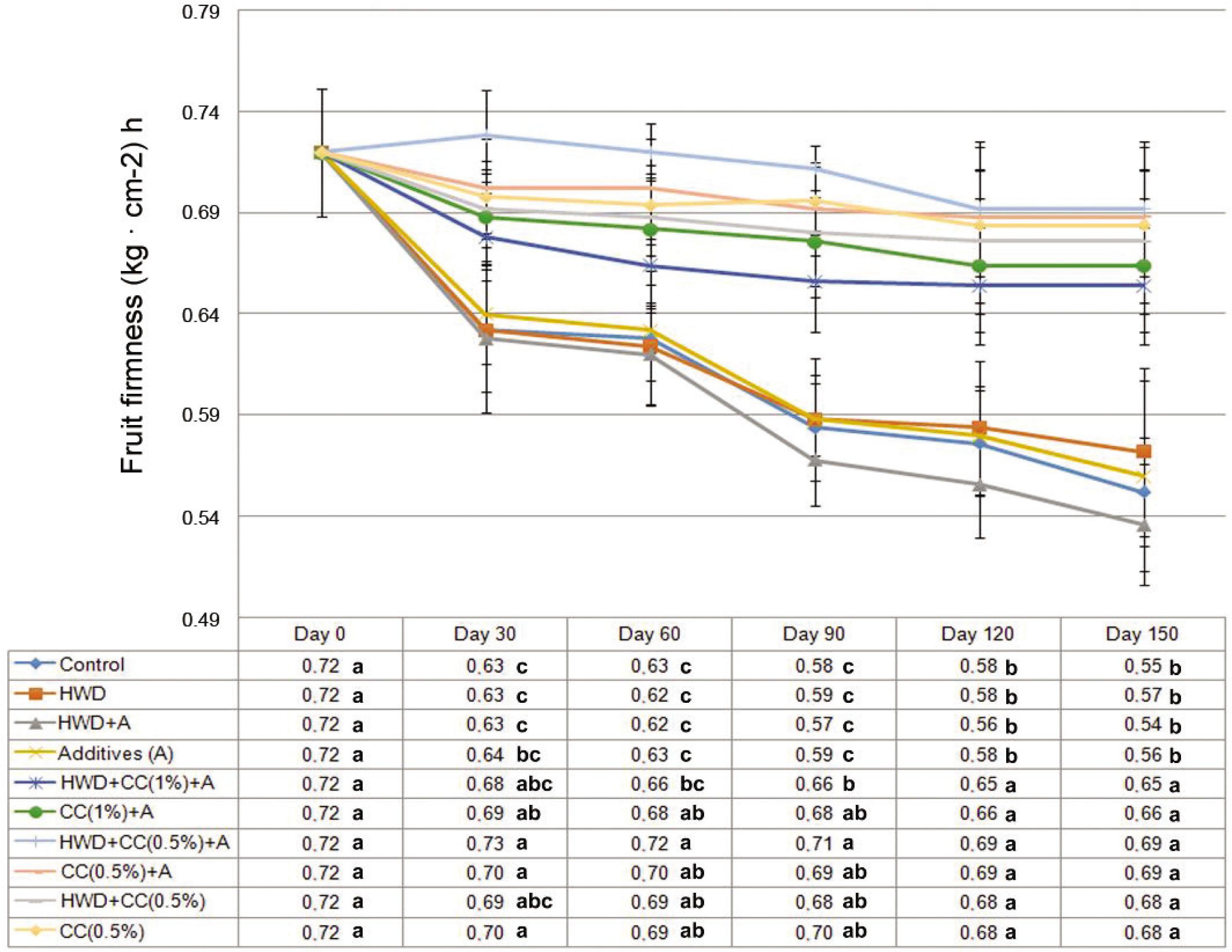 Effects of C. creticus leaf extracts, hot water dipping and their combination on the fruit firmness of Valencia oranges. Means of different treatments at the same storage time were compared with Tukey's HSD test (p ≤ 0.05) where means with the same letter or letters are statistically similar.