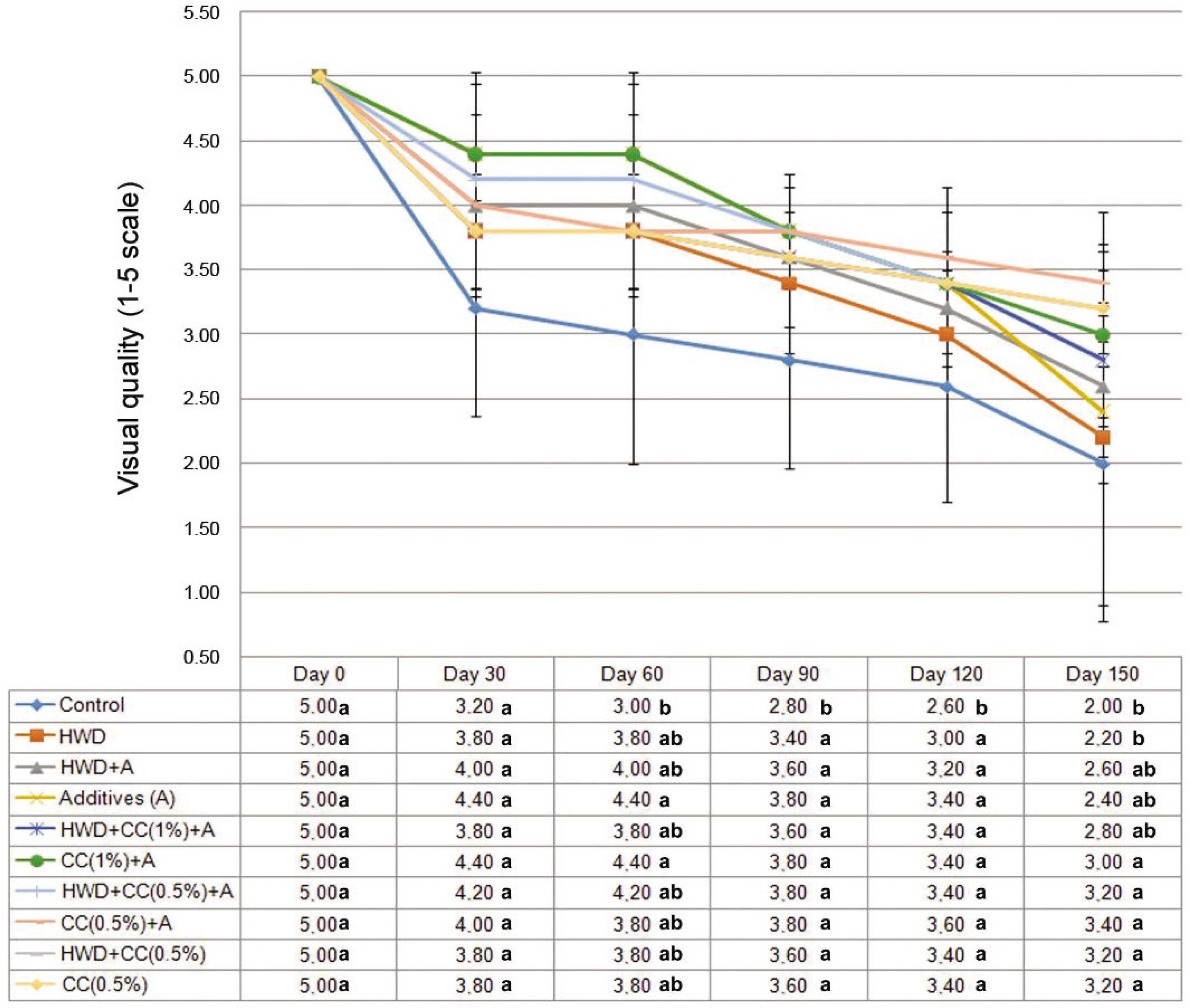 Effects of C. creticus leaf extracts, hot water dipping and their combination on the visual quality of Valencia oranges. Means of different treatments at the same storage time were compared with Tukey's HSD test (p ≤ 0.05) where means with the same letter or letters are statistically similar.