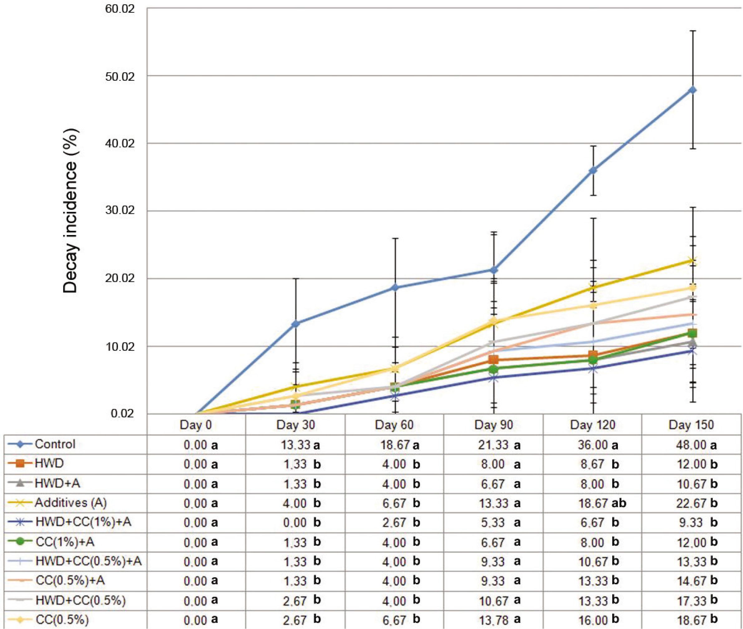 Effects of C. creticus leaf extracts, hot water dipping and their combination on the decay incidence of Valencia oranges. Means of different treatments at the same storage time were compared with Tukey's HSD test (p ≤ 0.05) where means with the same letter or letters are statistically similar.