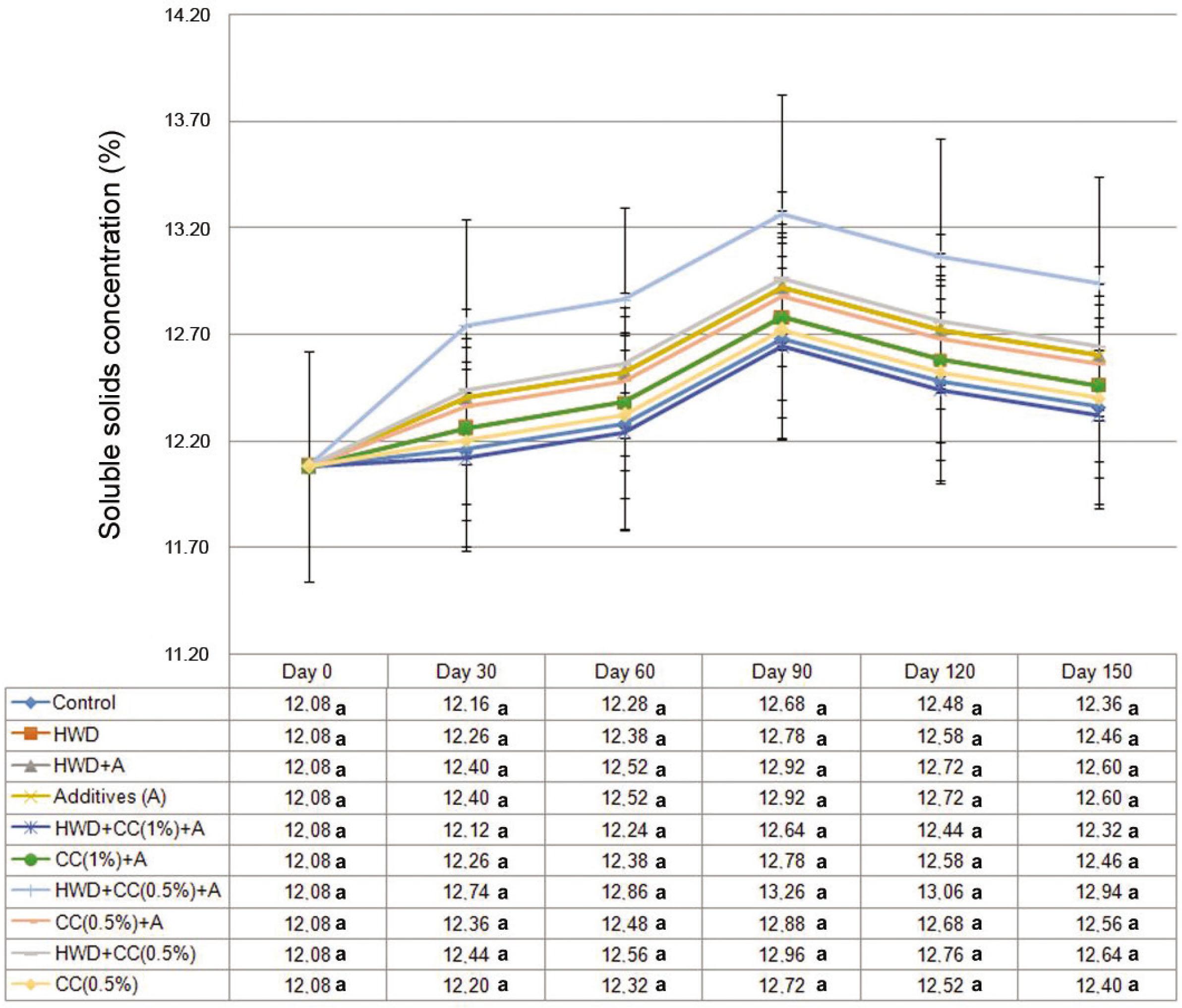 Effects of C. creticus leaf extracts, hot water dipping and their combination on the soluble solids concentration of Valencia oranges. Means of different treatments at the same storage time were compared with Tukey's HSD test (p ≤ 0.05) where means with the same letter or letters are statistically similar.