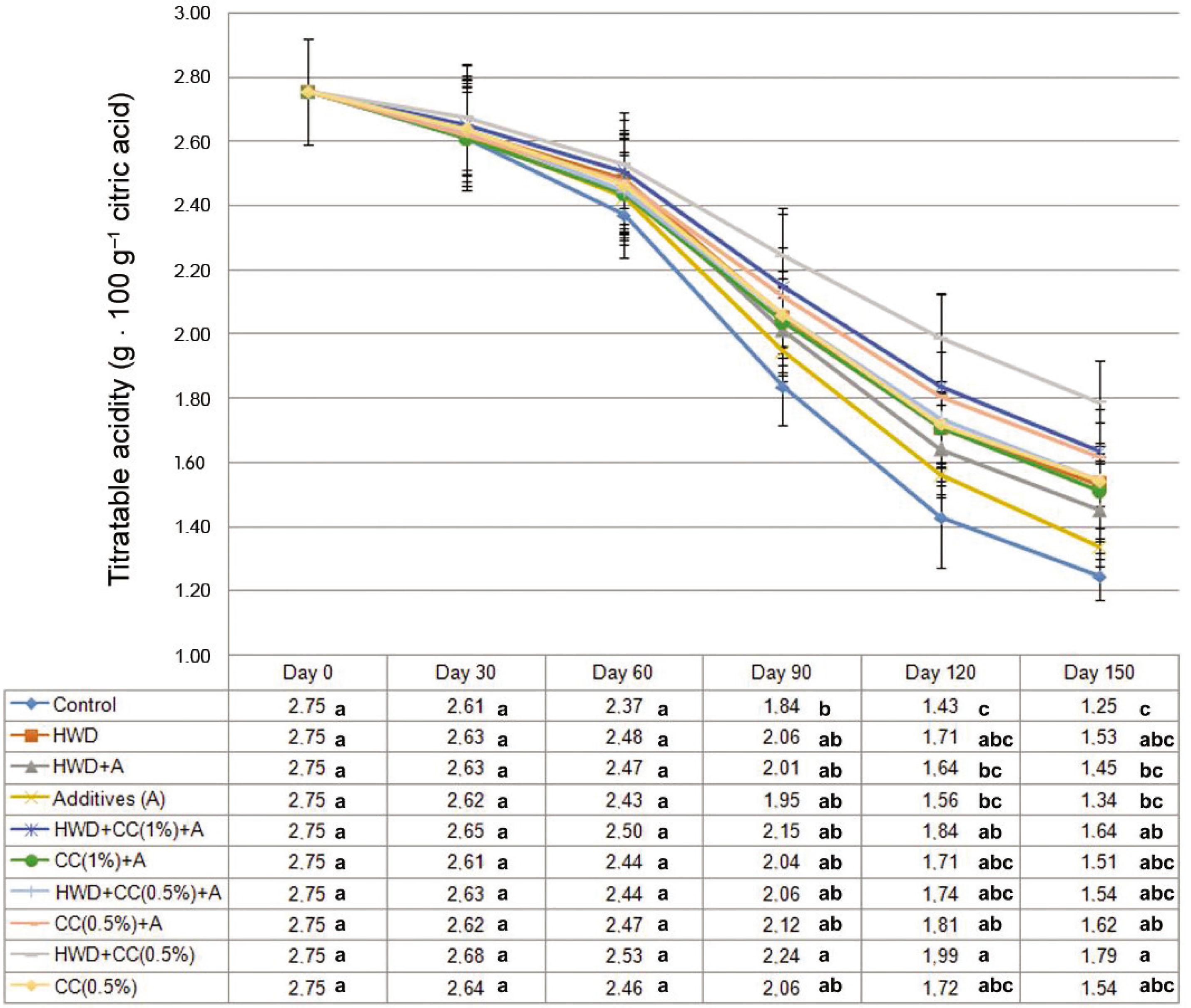 Effects of C. creticus leaf extracts, hot water dipping and their combination on the titratable acidity of Valencia oranges. Means of different treatments at the same storage time were compared with Tukey's HSD test (p ≤ 0.05) where means with the same letter or letters are statistically similar.