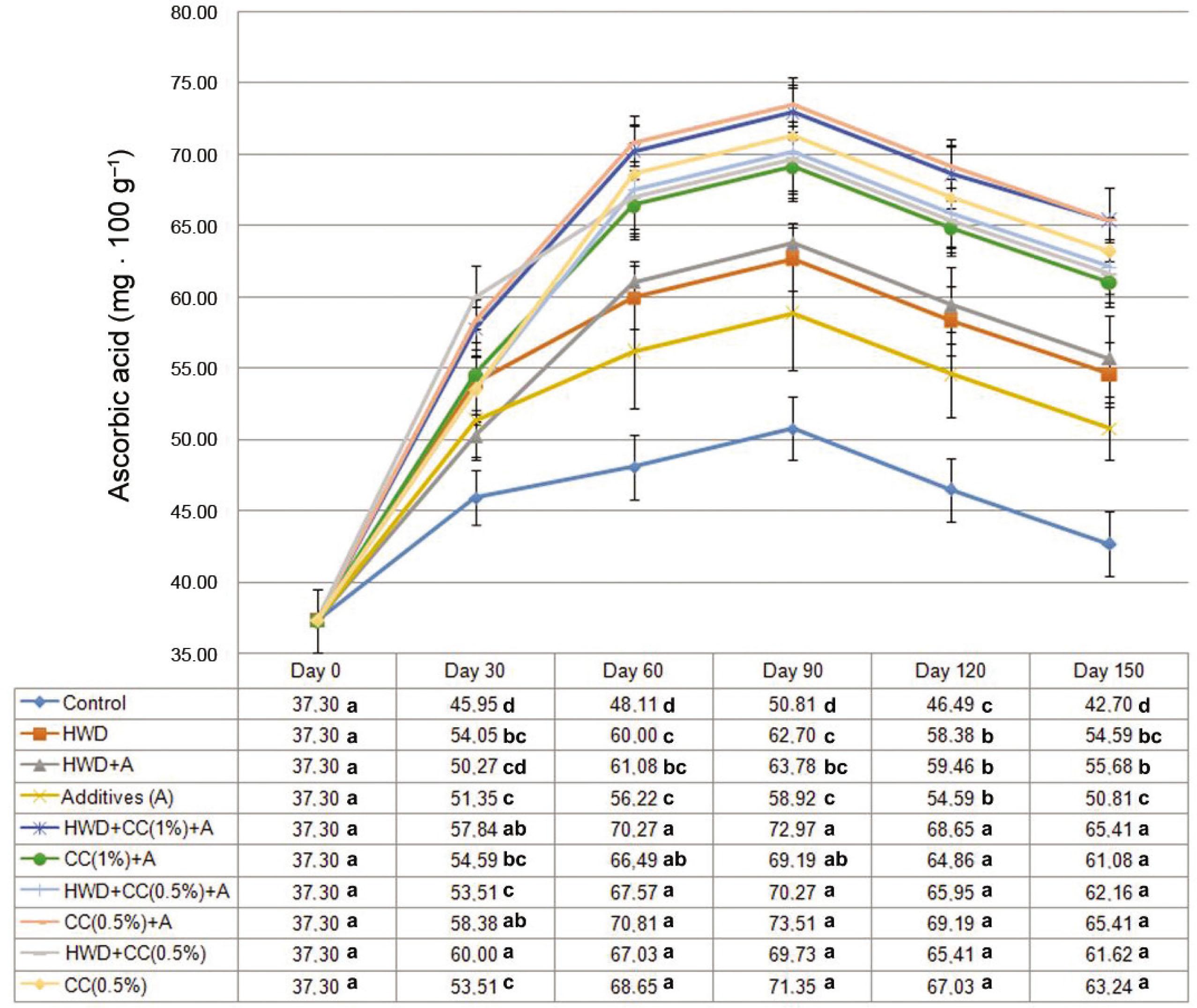 Effects of C. creticus leaf extracts, hot water dipping and their combination on the ascorbic acid of Valencia oranges. Means of different treatments at the same storage time were compared with Tukey's HSD test (p ≤ 0.05) where means with the same letter or letters are statistically similar.