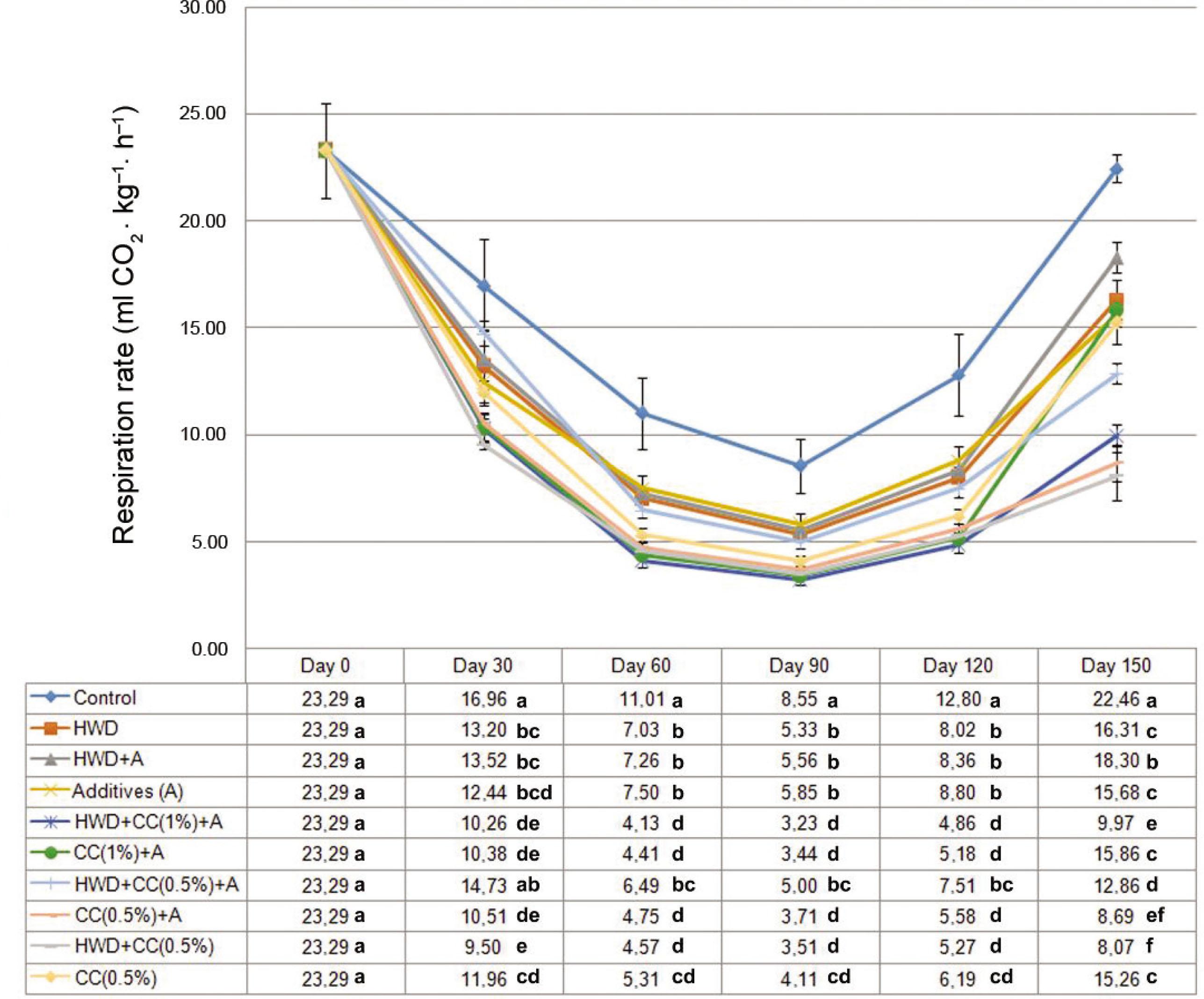 Effects of C. creticus leaf extracts, hot water dipping and their combination on the respiration rate of Valencia oranges. Means of different treatments at the same storage time were compared with Tukey's HSD test (p ≤ 0.05) where means with the same letter or letters are statistically similar.