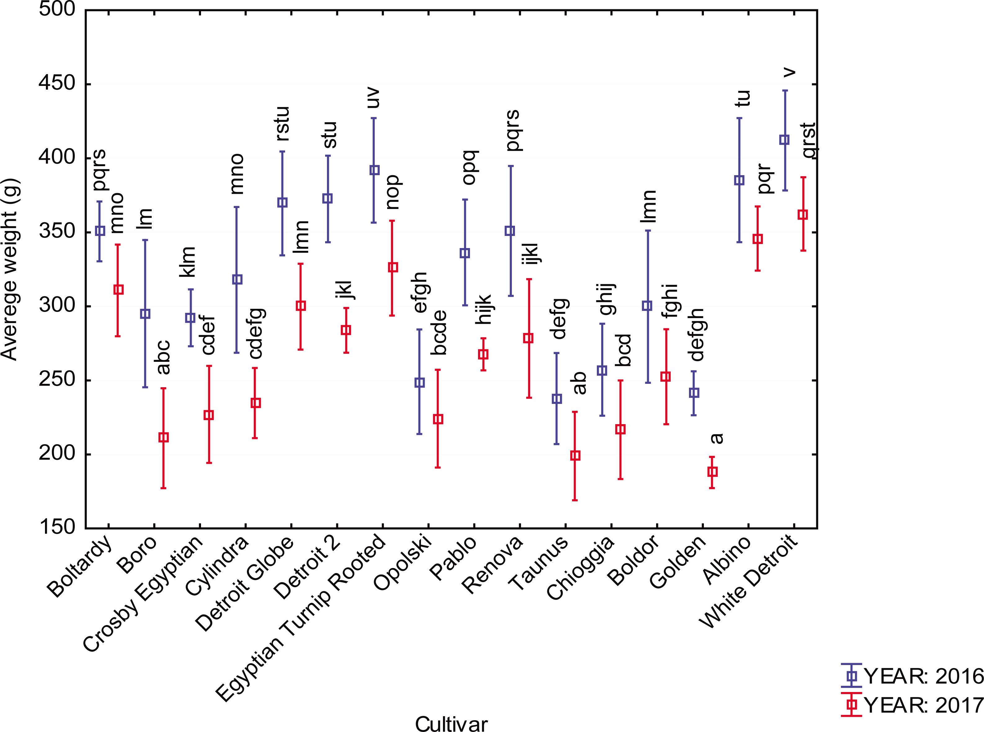 The average weight of beetroot by LSD test (error bars represent SD; different letters among cultivars and years show statistically significant differences at the level p < 0.05).