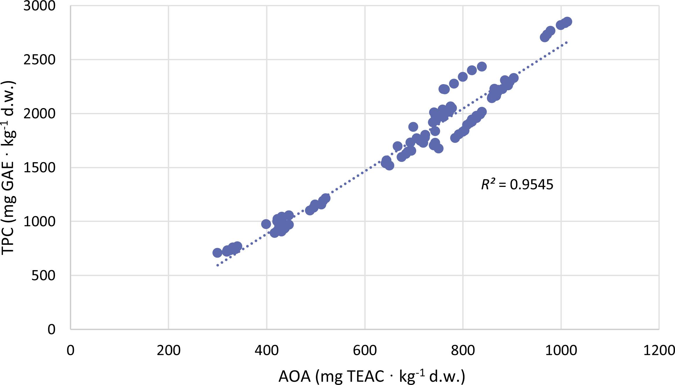 Correlation of antioxidant activity and total polyphenol content in red beet.