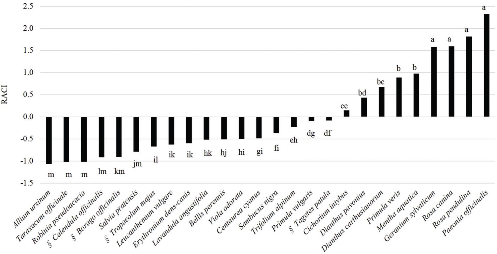 RACI calculated for the 26 studied flower species. Different lower case letters indicate significant differences between species according to Kruskal–Wallis’ stepwise comparison (p < 0.05). RACI, relative antioxidant capacity index. §Flowers sampled from cultivated plants.