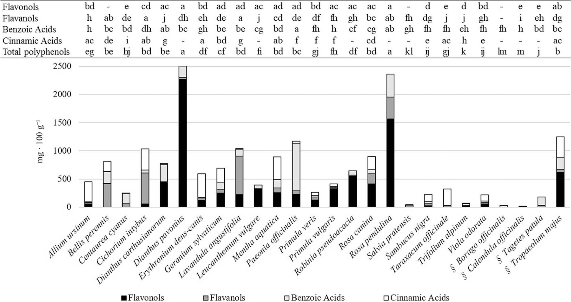 Total polyphenols and polyphenol classes (flavonols, flavanols, benzoic acids and cinnamic acids) content (mg · 100 g−1) in the flowers of the 26 studied species. Different lower case letters in a row indicate significant differences between species according to Tukey’s post-hoc test (p < 0.05). -, compound not detected. §Flowers sampled from cultivated plants.
