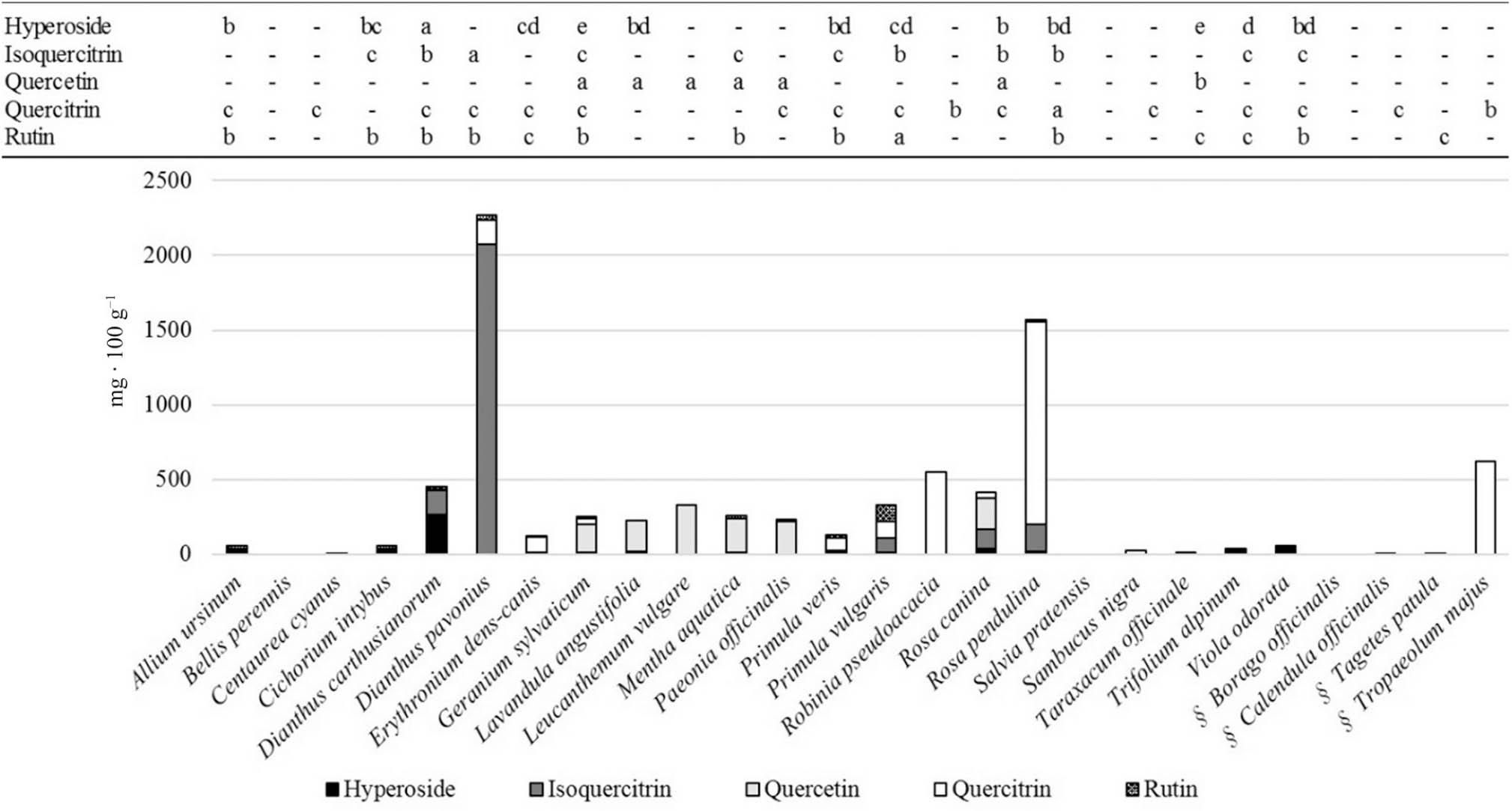 Flavonols (hyperoside, isoquercitrin, quercetin, quercitrin and rutin) content (mg · 100 g−1) in the flowers of the 26 studied species. Different lower case letters in a row indicate significant differences between species according to Tukey’s post-hoc test (p < 0.05). Data are means of three biological replicates. -, compound not detected. §Flowers sampled from cultivated plants.