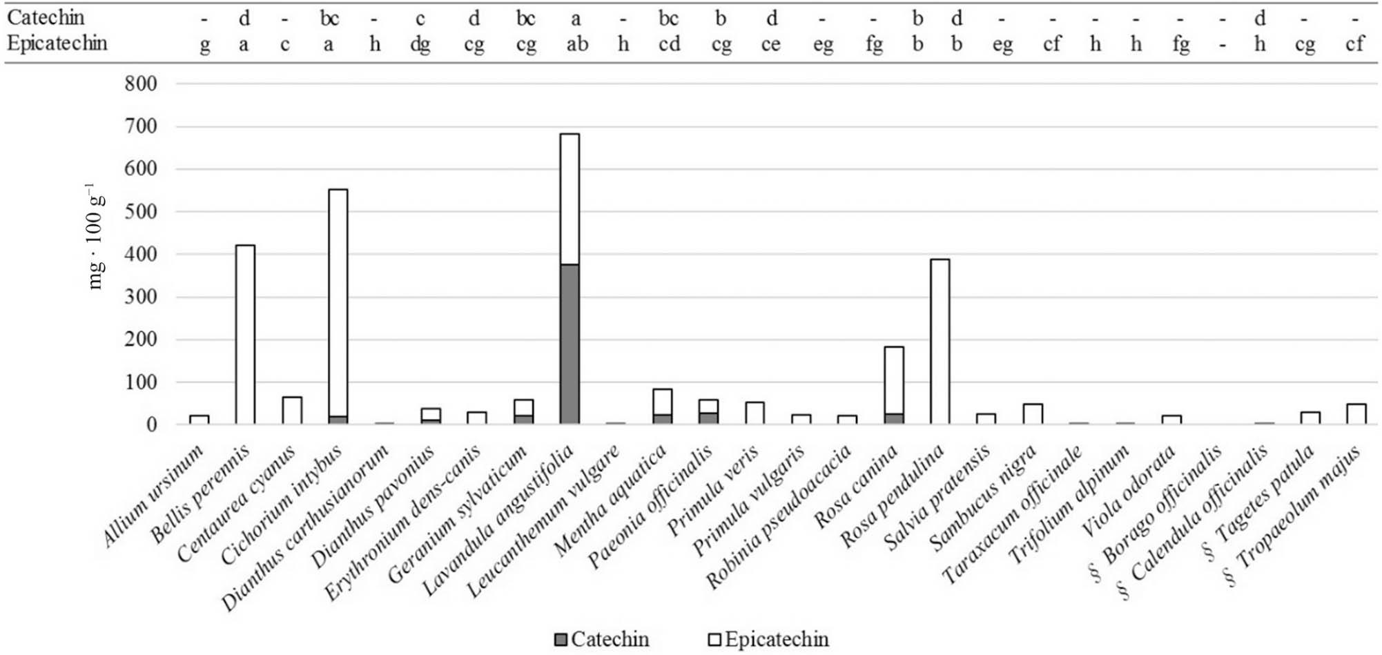 Flavanols (catechin and epicatechin) content (mg · 100 g−1) in the flowers of the 26 studied species. Different lower case letters in a row indicate significant differences between species according to Tukey’s post-hoc test (p < 0.05). Data are means of three biological replicates. -, compound not detected. §Flowers sampled from cultivated plants.